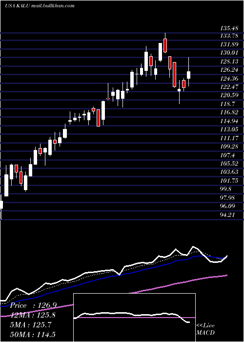  Daily chart KaiserAluminum