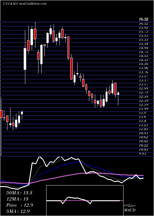  Daily chart KalvistaPharmaceuticals