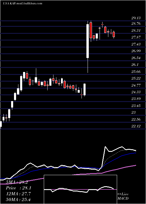  Daily chart KarAuction