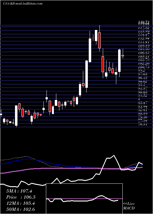  weekly chart KbFinancial