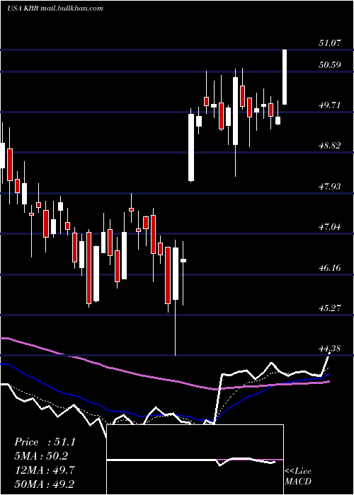  Daily chart KbrInc