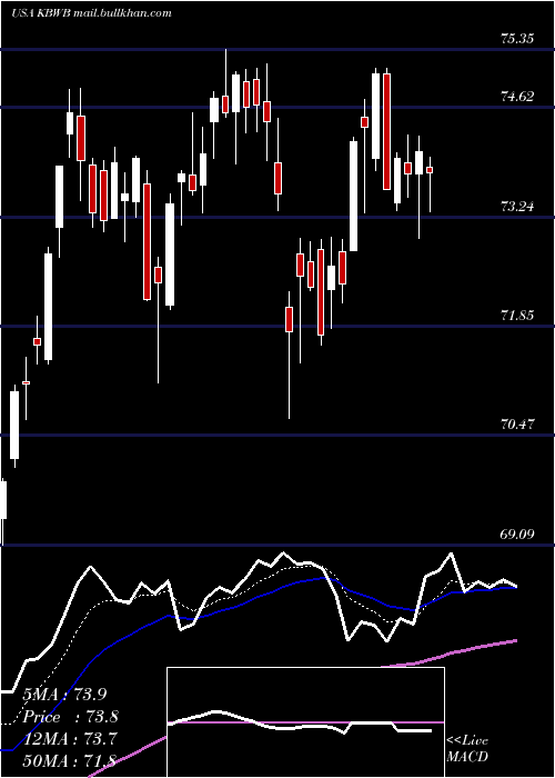  Daily chart InvescoKbw
