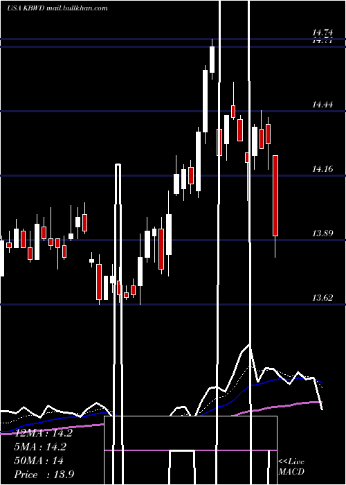  Daily chart InvescoKbw