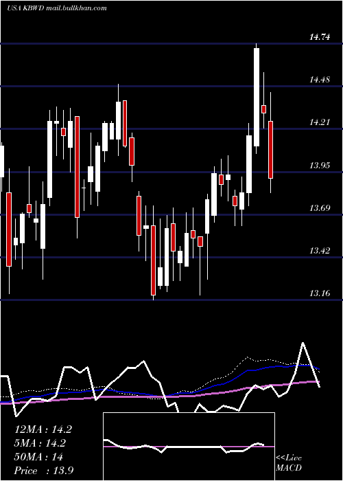  weekly chart InvescoKbw