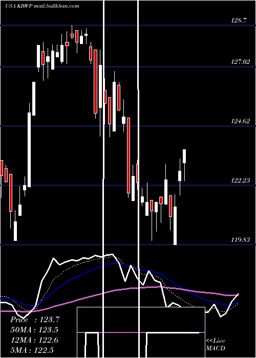  Daily chart InvescoKbw
