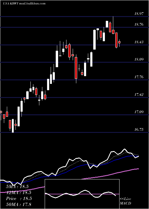  Daily chart InvescoKbw