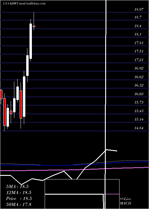  monthly chart InvescoKbw