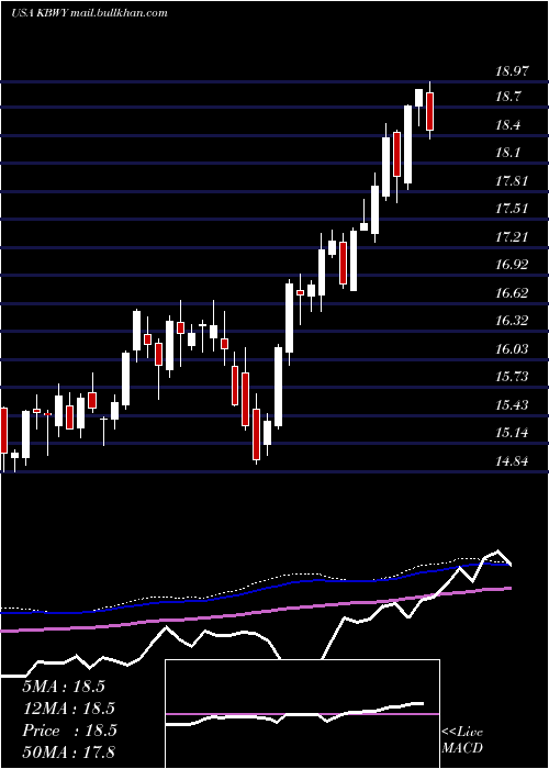  weekly chart InvescoKbw