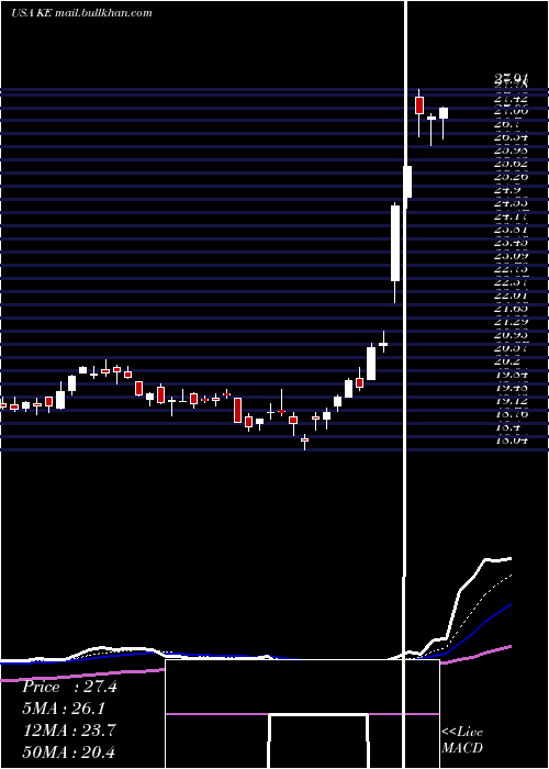  Daily chart KimballElectronics