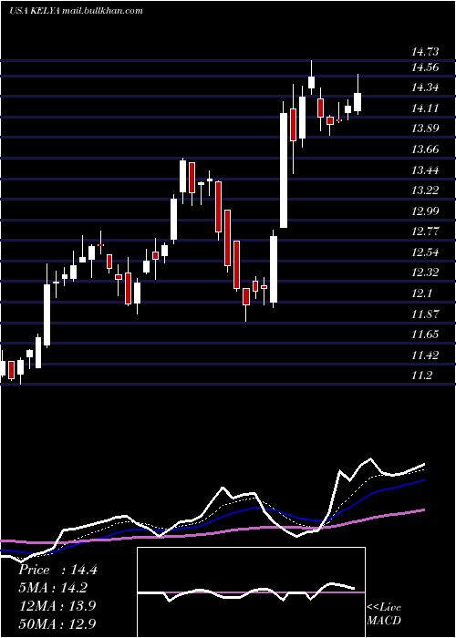  Daily chart KellyServices