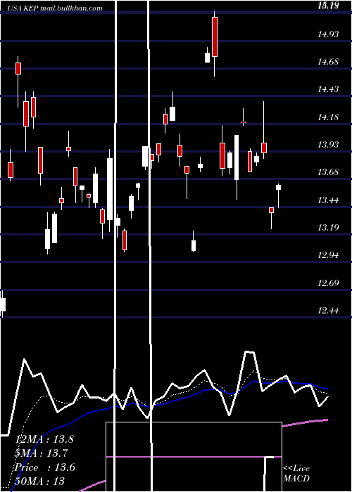  Daily chart KoreaElectric