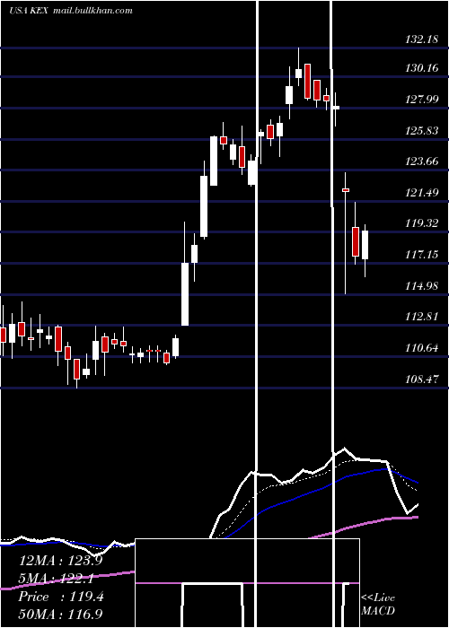  Daily chart KirbyCorporation