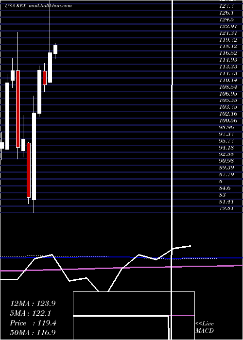  monthly chart KirbyCorporation