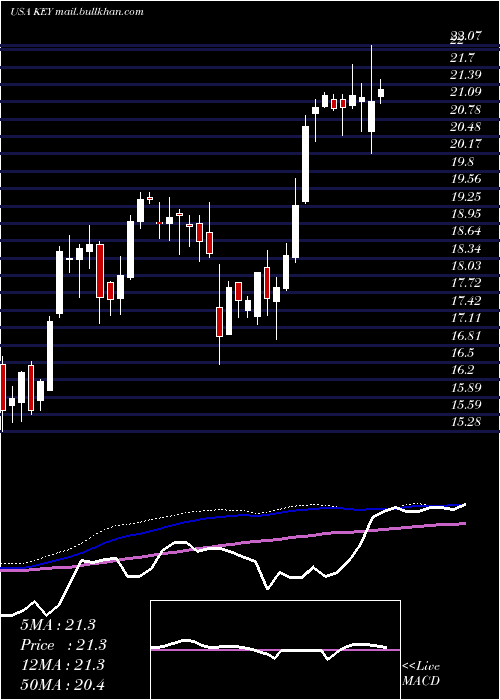  weekly chart Keycorp