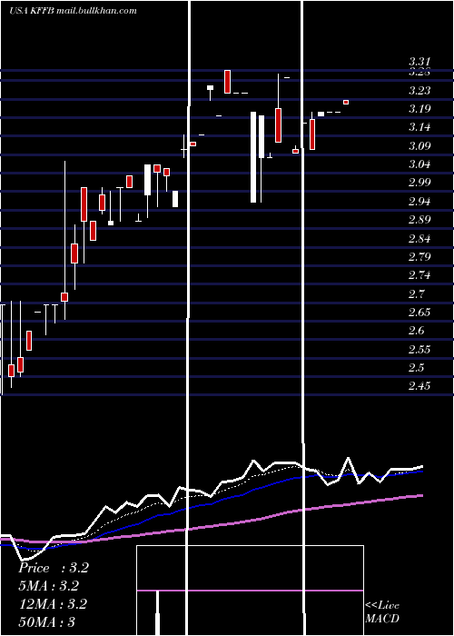  Daily chart KentuckyFirst
