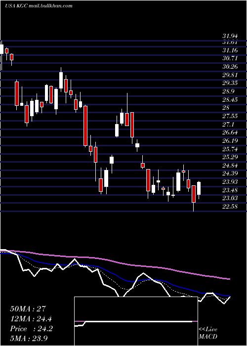  Daily chart KinrossGold