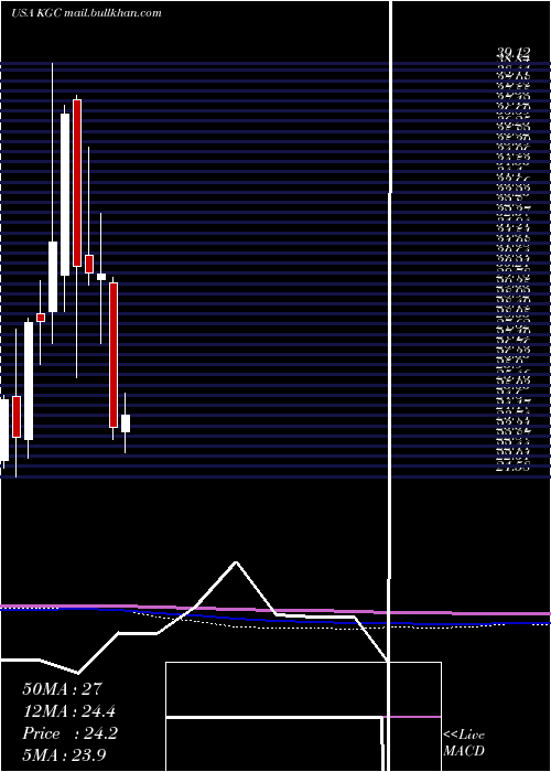  monthly chart KinrossGold