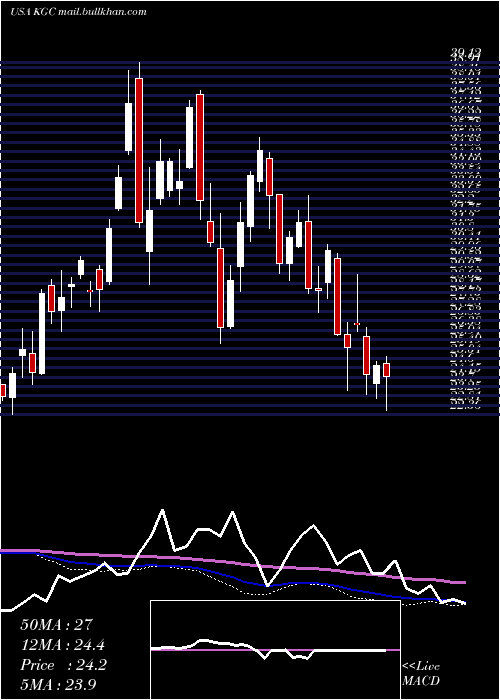  weekly chart KinrossGold