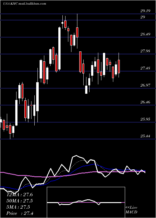  Daily chart KraftHeinz
