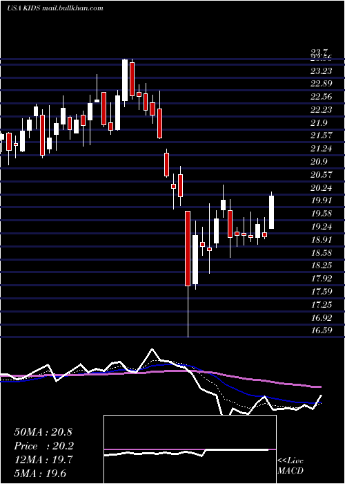  Daily chart OrthopediatricsCorp