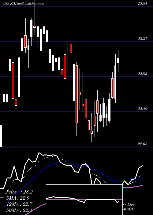  Daily chart KimcoRealty