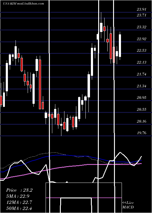  weekly chart KimcoRealty