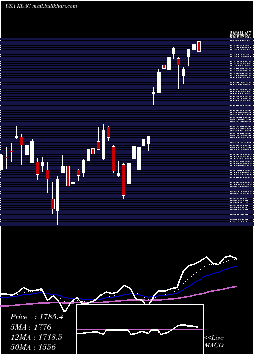  Daily chart KlaTencor