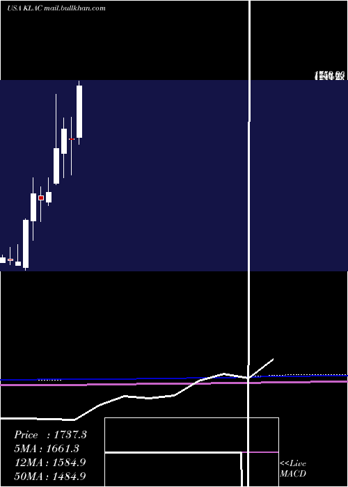  monthly chart KlaTencor