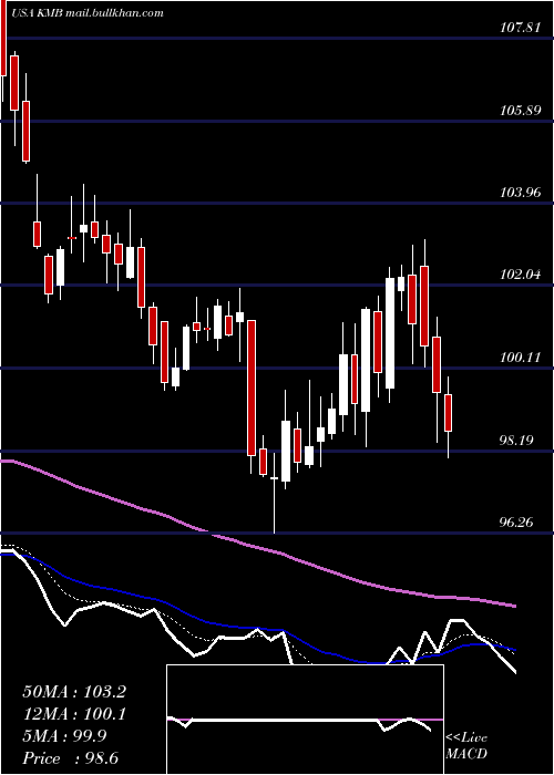  Daily chart KimberlyClark