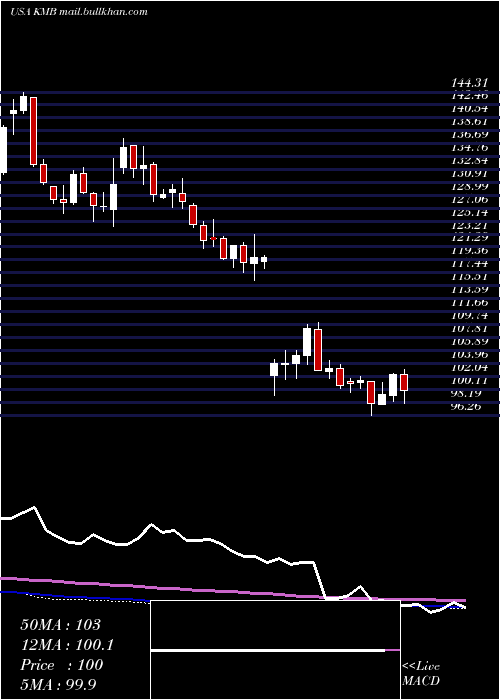  weekly chart KimberlyClark