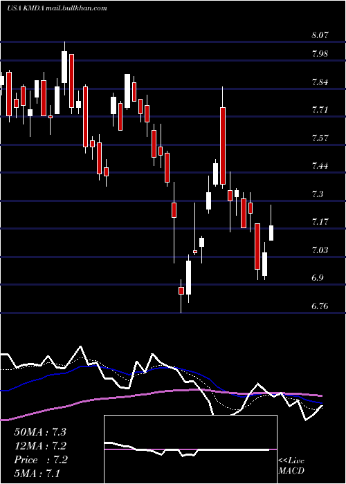  Daily chart Kamada