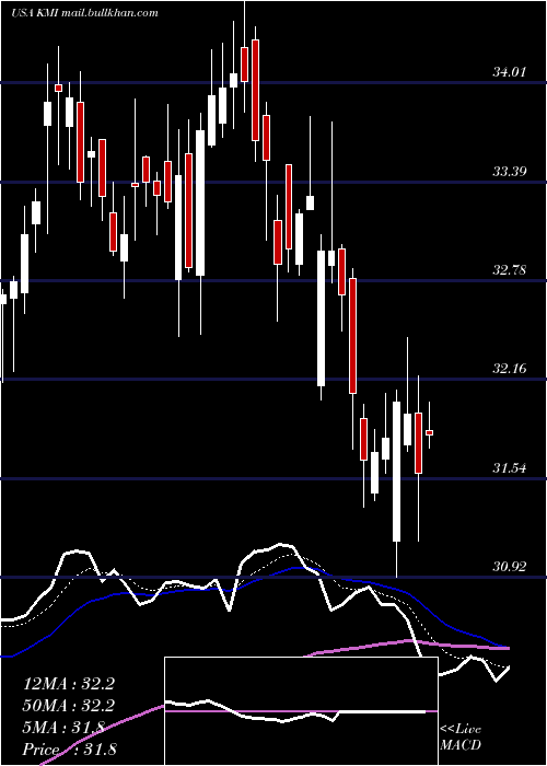  Daily chart KinderMorgan