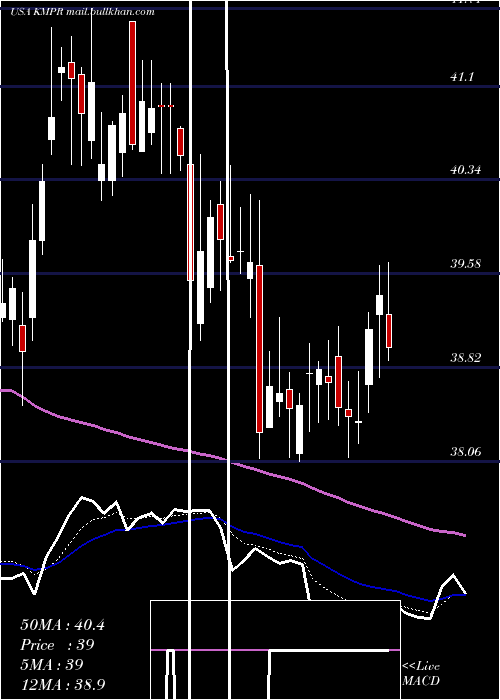  Daily chart KemperCorporation