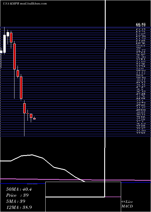  monthly chart KemperCorporation