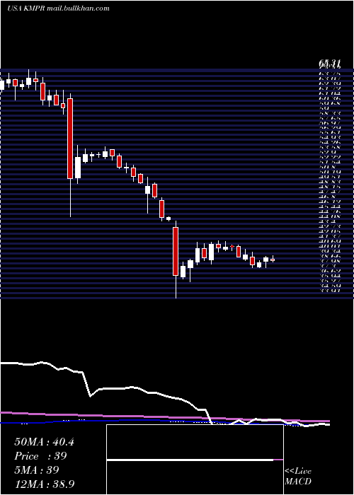  weekly chart KemperCorporation