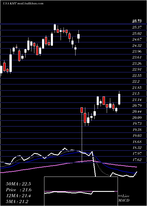  Daily chart KennametalInc