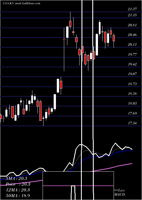  Daily chart KnowlesCorporation
