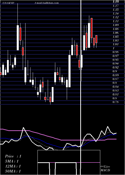  Daily chart KandiTechnologies