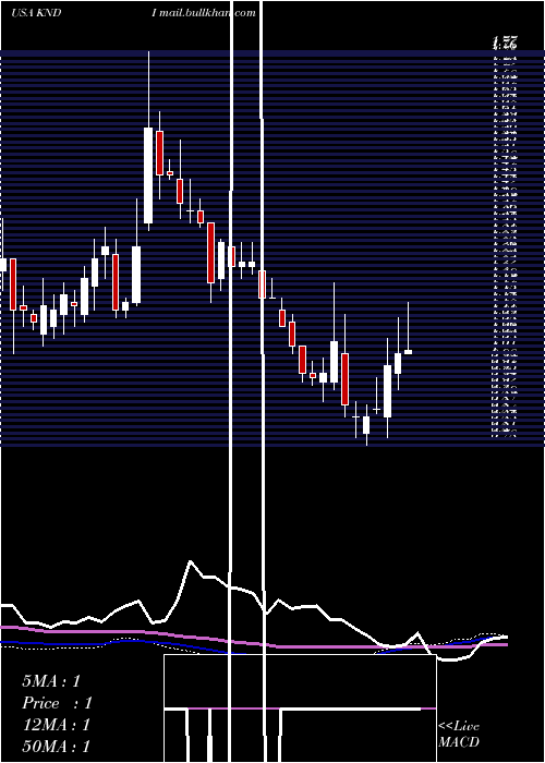  weekly chart KandiTechnologies