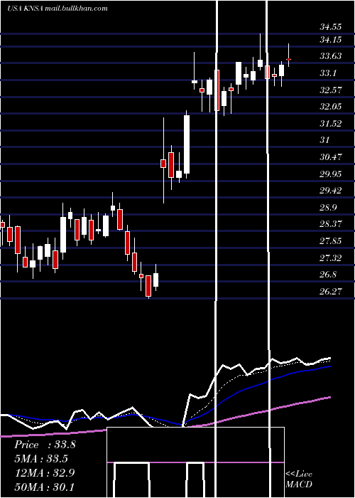  Daily chart KiniksaPharmaceuticals