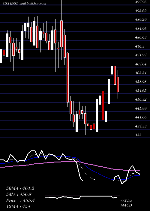  Daily chart KinsaleCapital