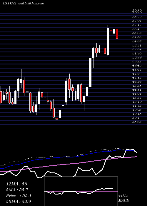 weekly chart KnightTransportation