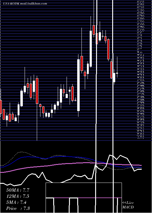  weekly chart EastmanKodak