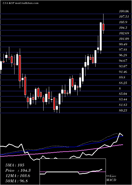  weekly chart CocaCola