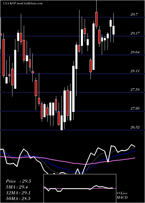  Daily chart KoppersHoldings