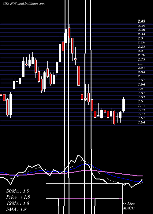  Daily chart KosmosEnergy