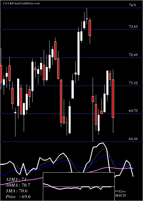  Daily chart KrogerCompany