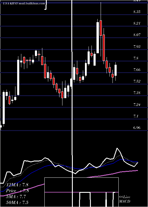  Daily chart KearnyFinancial