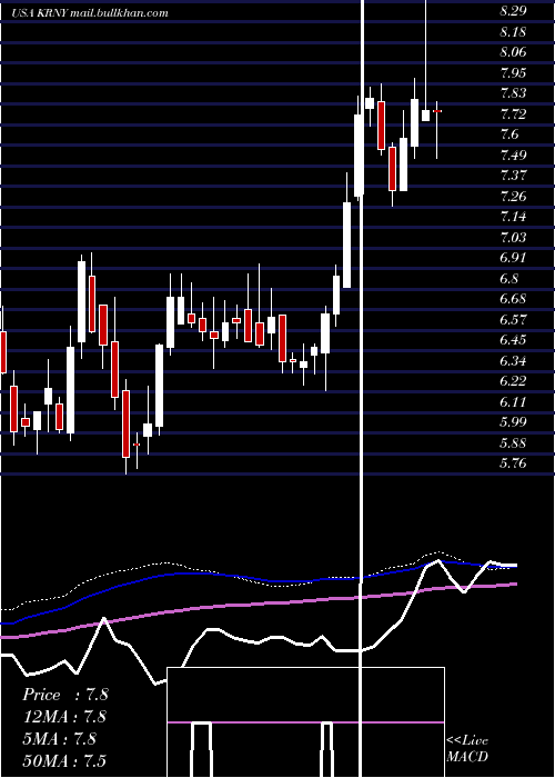  weekly chart KearnyFinancial