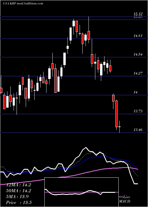  Daily chart KimbellRoyalty